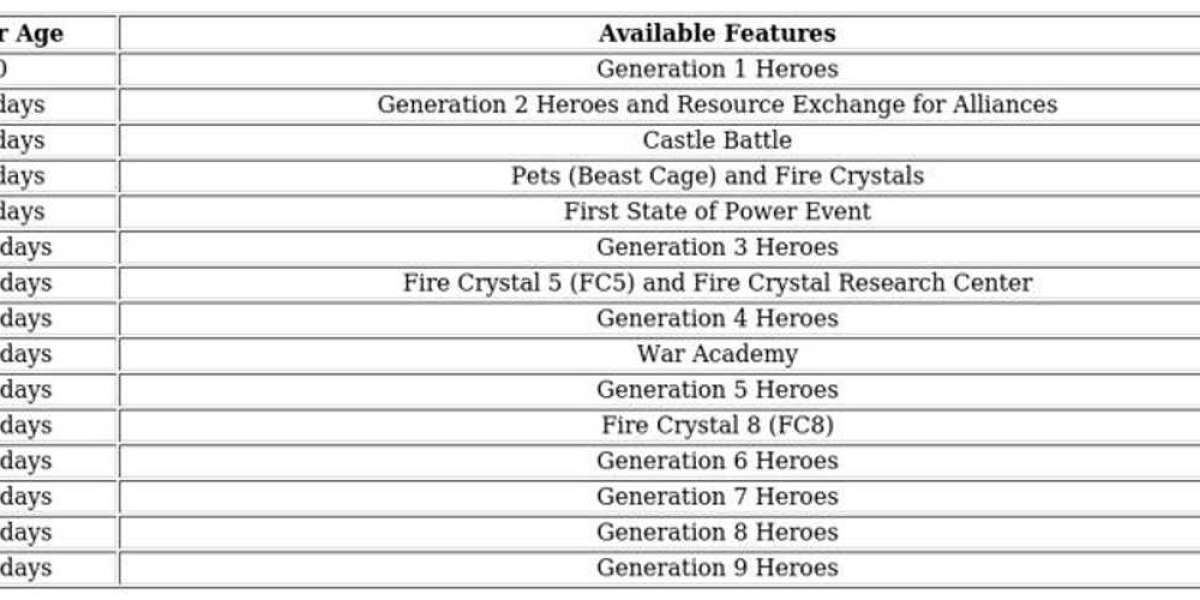 State Age in Whiteout Survival: Impact on Gameplay